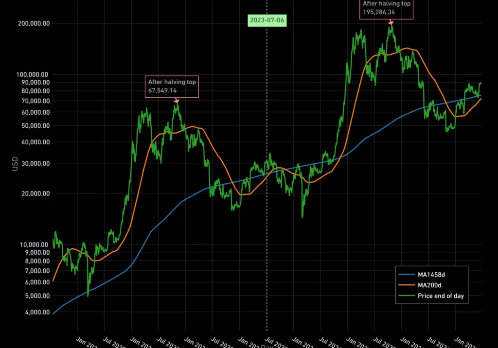 charts.bitbo .io cycle repeat - Coinscreed Latest Bitcoin and Crypto Updates