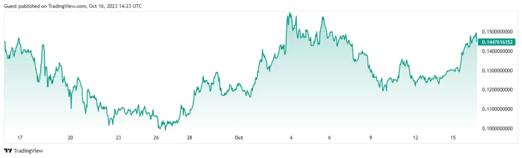 RLB Rises 10% amid Slotober: Is GambleFi Ready for Breakout?