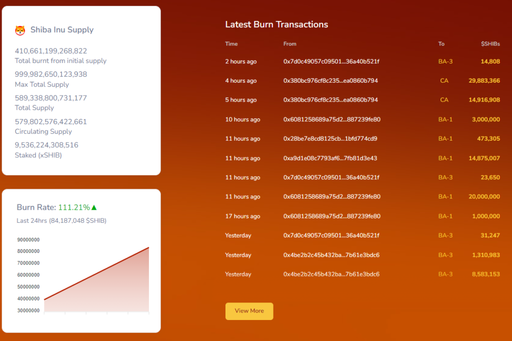 SHIB Burners Reduce Supply as Shibarium Grows: Price Impact?