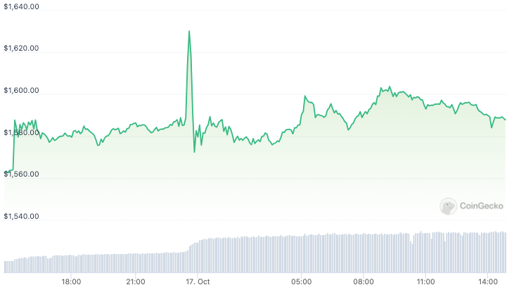 tueslay - Coinscreed Latest Bitcoin and Crypto Updates