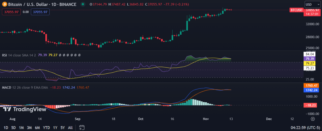 Bitcoin Price Increase Refutes Lower Open Interest Trends