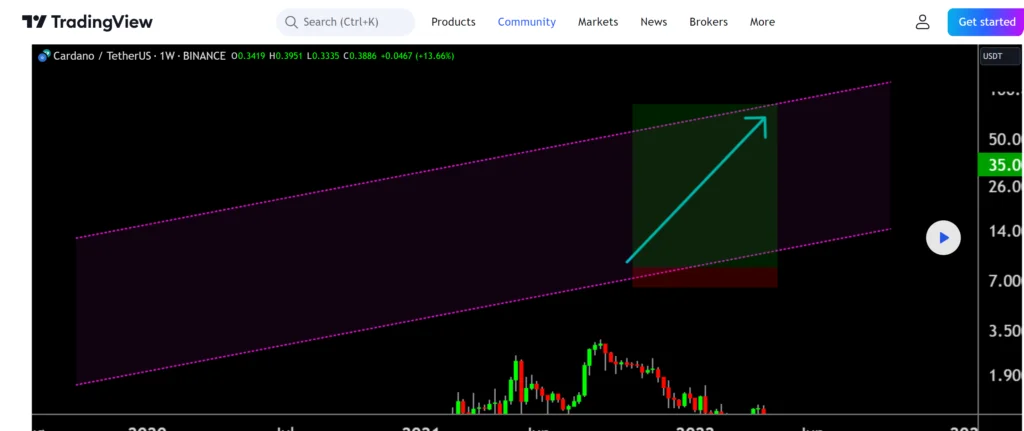 Fiery Trading: Cardano’s Price Could Hit $35 by 2025