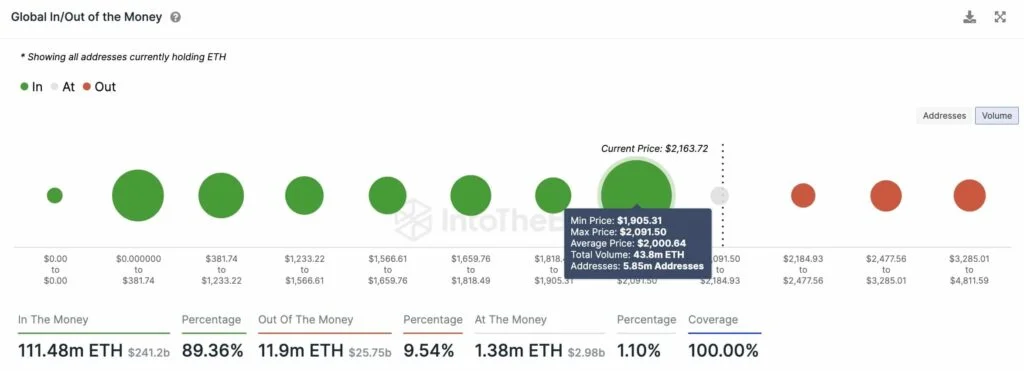 Ethereum Price Surges Past $2,200, Sets Sights on $3,500