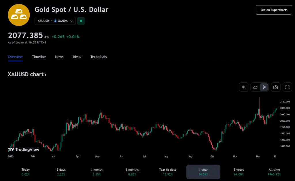 Gold 2023 stats | Source: TradingView