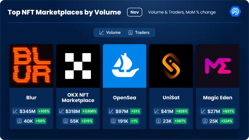 Top NFT trading platforms by volume | Source: DappRadar