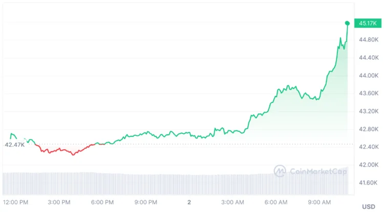 image 4 - Coinscreed Latest Bitcoin and Crypto Updates