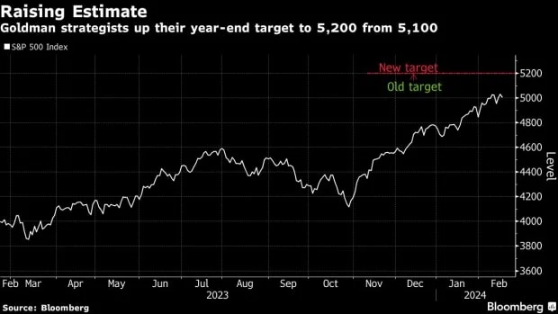 Bitcoin Open Interest Hits $22.5B as S&P 500 Soars to New Highs