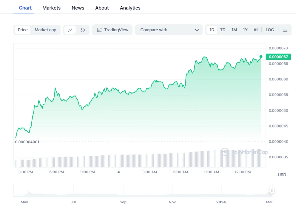 PEPE Coin Price Rises 70% As Binance Expands Support