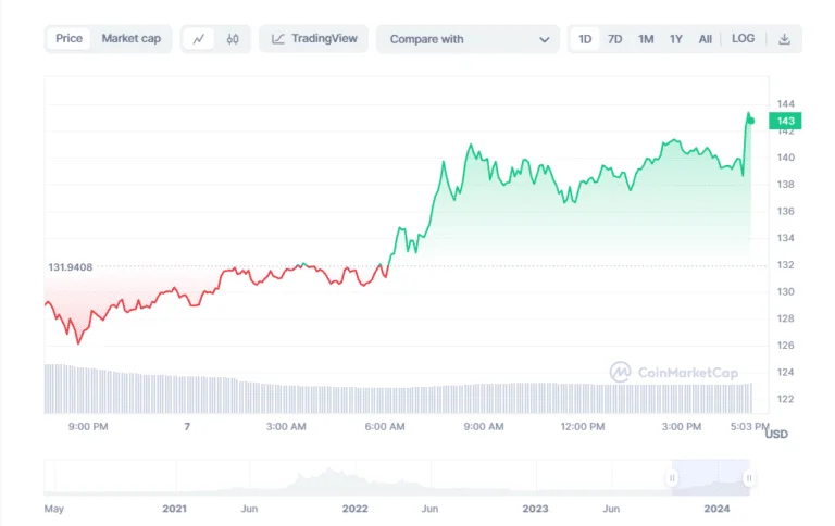 Solana Price Surges as Pantera Plans to Buy $250M SOL from FTX