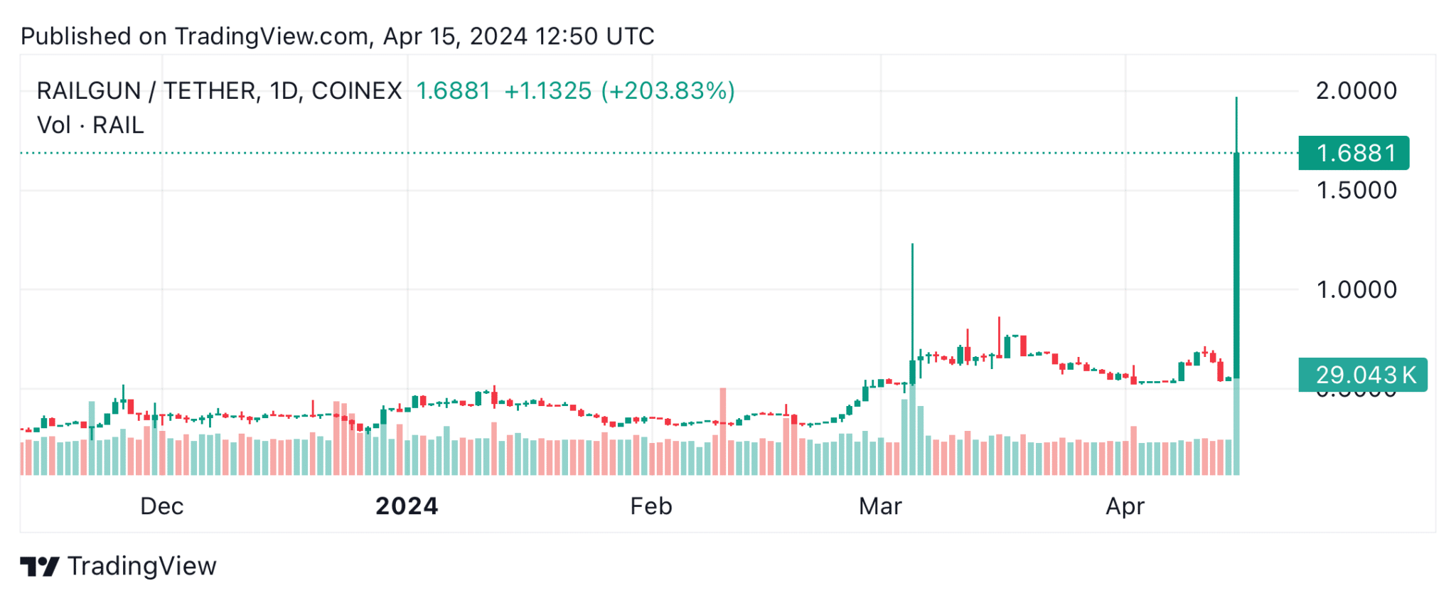 Railgun (RAIL) Price Soars 240% As Vitalik Buterin Supports