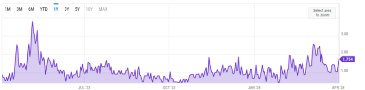 Ethereum network fees one-year chart. Source: YCharts