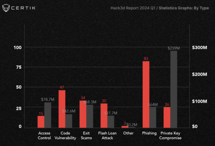 Hacks by type. 