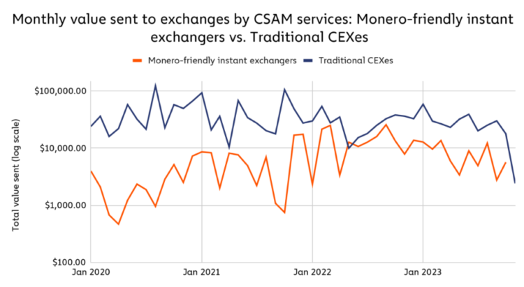 CSAM vendors’ usage of instant exchangers that allow for Monero conversion has increased significantly over the last few years. Source: Chainalysis.