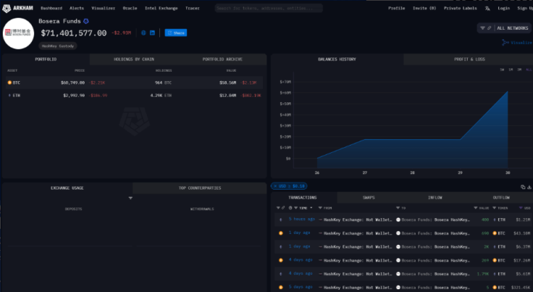 Bosera’s crypto ETF assets under management. Source: Arkham Intelligence