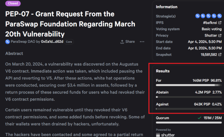 The Paraswap community voted to refund victims using DAO treasury funds. Source: vote.paraswap.network