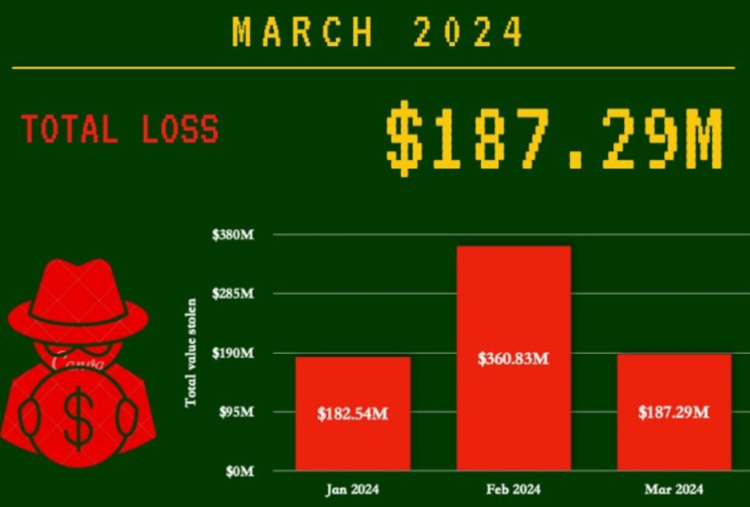 Total hack losses in 2024 by month. Source: PeckShield