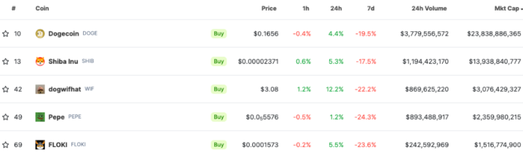 Top five memecoins by market capitalization. Source. CoinGecko