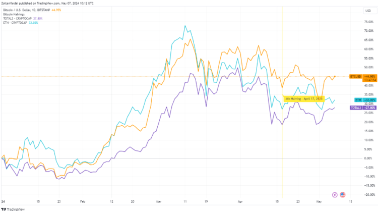 BTC, ETH, Total altcoin market cap, YTD. Source: TradingView