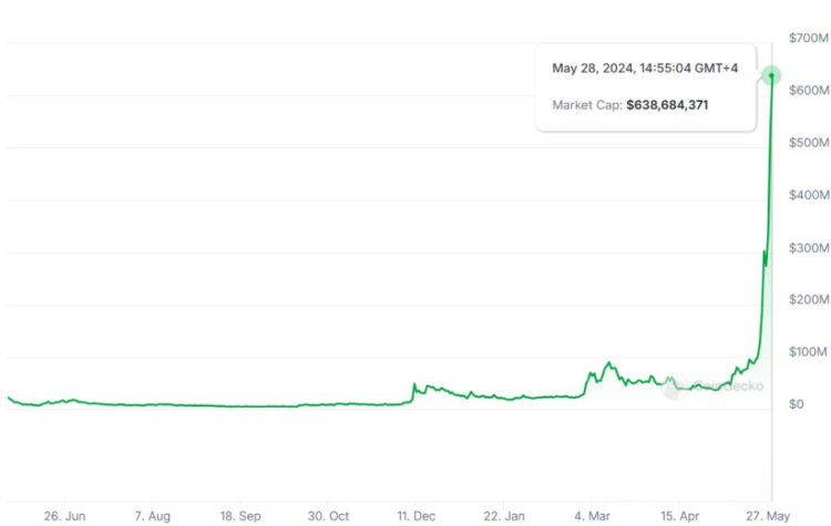 1-year price chart for the Turbo token. Source: CoinGecko