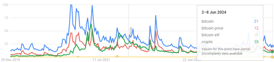 U.S.-originated search volumes for various Bitcoin and crypto-related Google searches since 2020. since Source: Google Trends