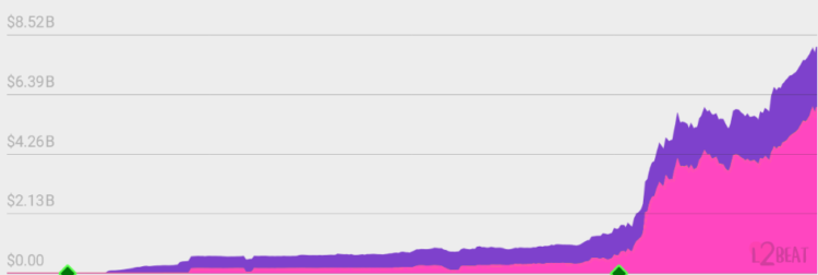 Base’s change in TVL since June 16, 2023. Source: L2BEAT