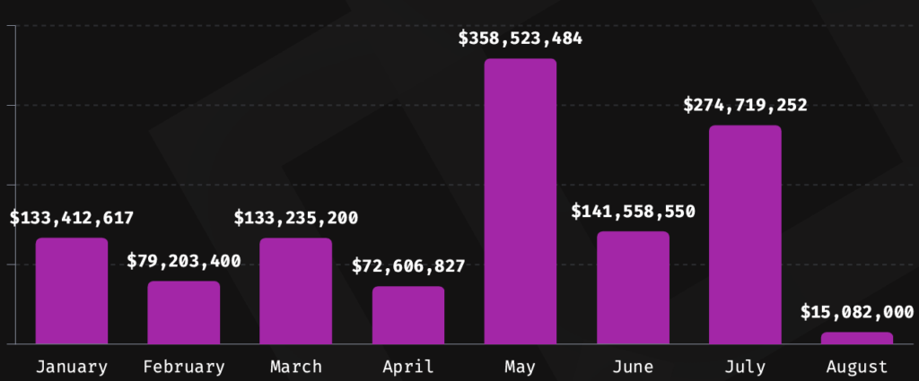 Immunefi: Crypto Hackers Steal Over $1.2 Billion in 2024 (5)