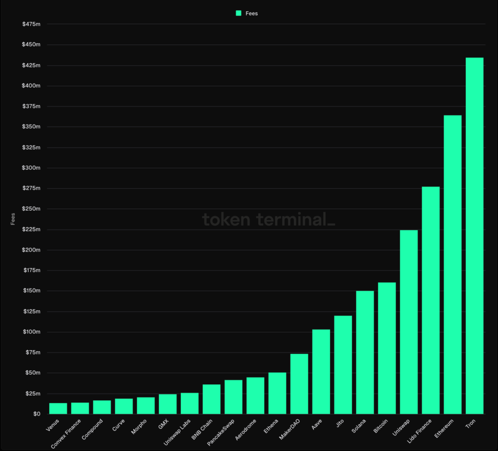 Tron Outperforms Ethereum in Revenue Over Past 90 Days (2)