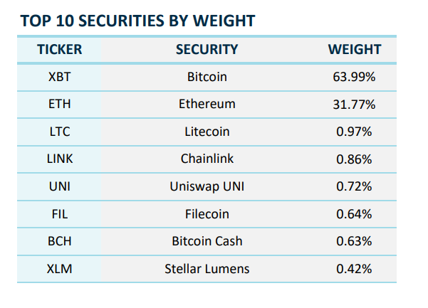 The Nasdaq Crypto US Index (NCIUS) tracks a diverse portfolio of cryptocurrencies. Source: Nasdaq