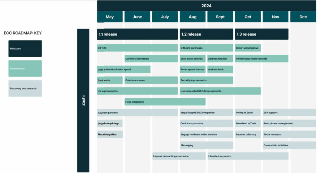 Zcash 2024 roadmap. Source: ECC