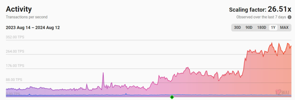 L2 activity over one year. Source: L2beat