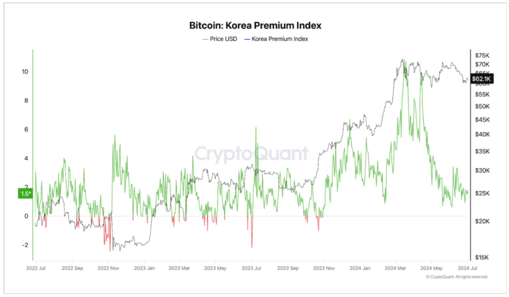 Chainalysis: Premium Index Boosts South Korean Crypto Market (2)