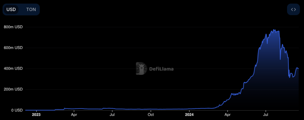 Bitget, Foresight Ventures Invest $30M in TON Blockchain (2)