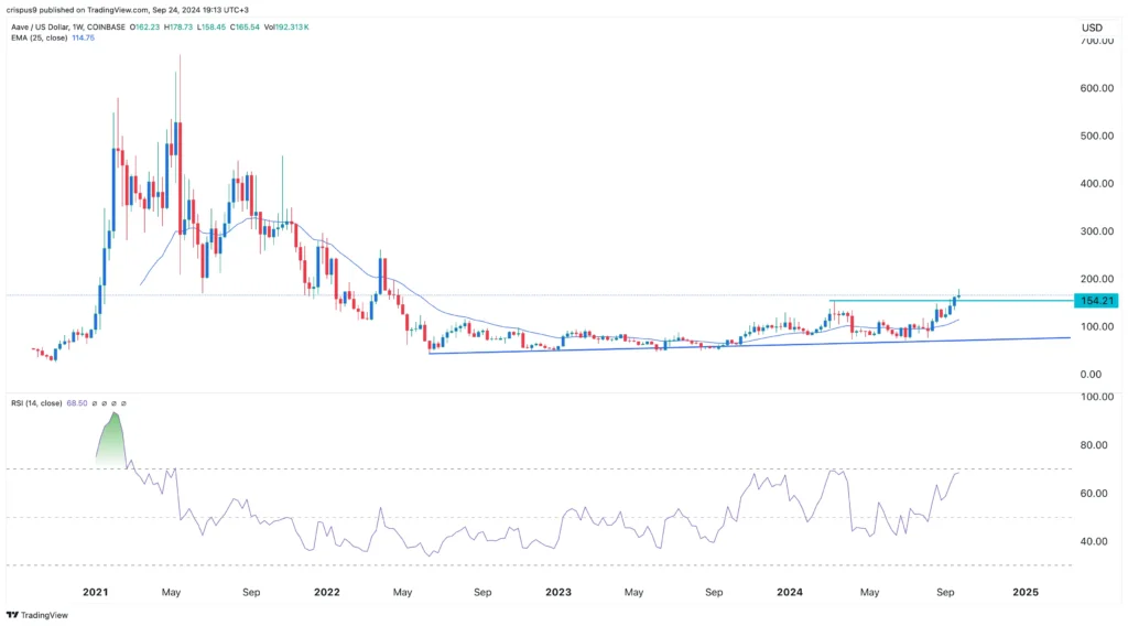 AAVE price chart | Source: TradingView