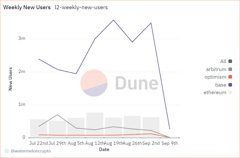 Weekly New Users - Coinscreed Latest Bitcoin and Crypto Updates