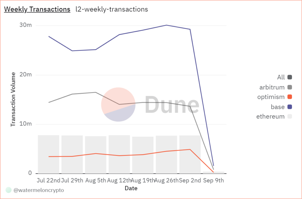 Weekly Transactions - Coinscreed Latest Bitcoin and Crypto Updates