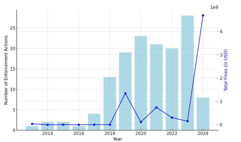 The total monetary enforcement amount won by the SEC in 2024 eclipses the combined total between 2013 and 2023. Source: Social Capital Markets