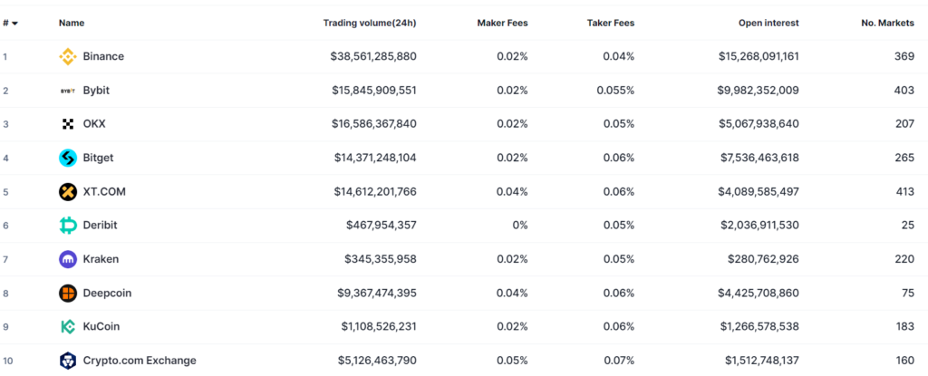 Largest crypto exchanges by derivatives volume. Source: CoinMarketCap