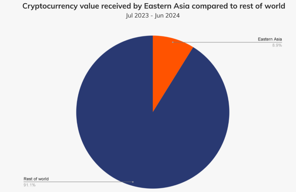 Cryptocurrency value received in Eastern Asia. Source: Chainalysis