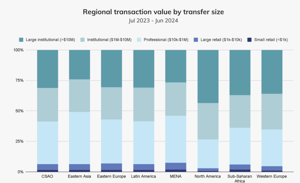 Regional transaction value by transfer size. Source: Chainalysis