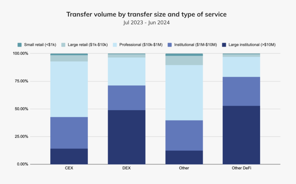 Transfer volume by transfer size and type of service. Source: Chainalysis