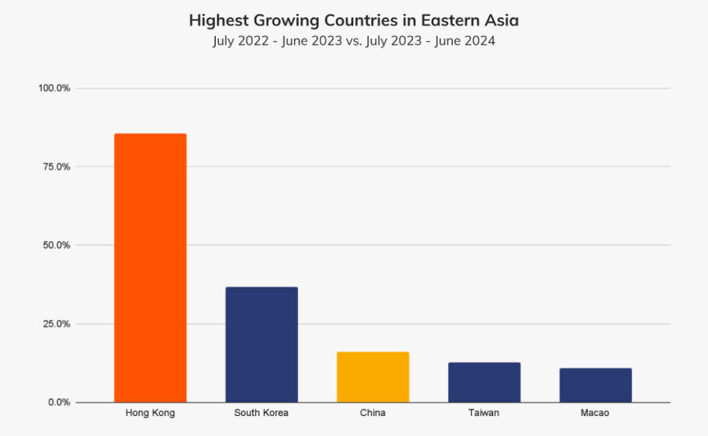 Crypto adoption, the highest growing countries. Source: Chainalysis