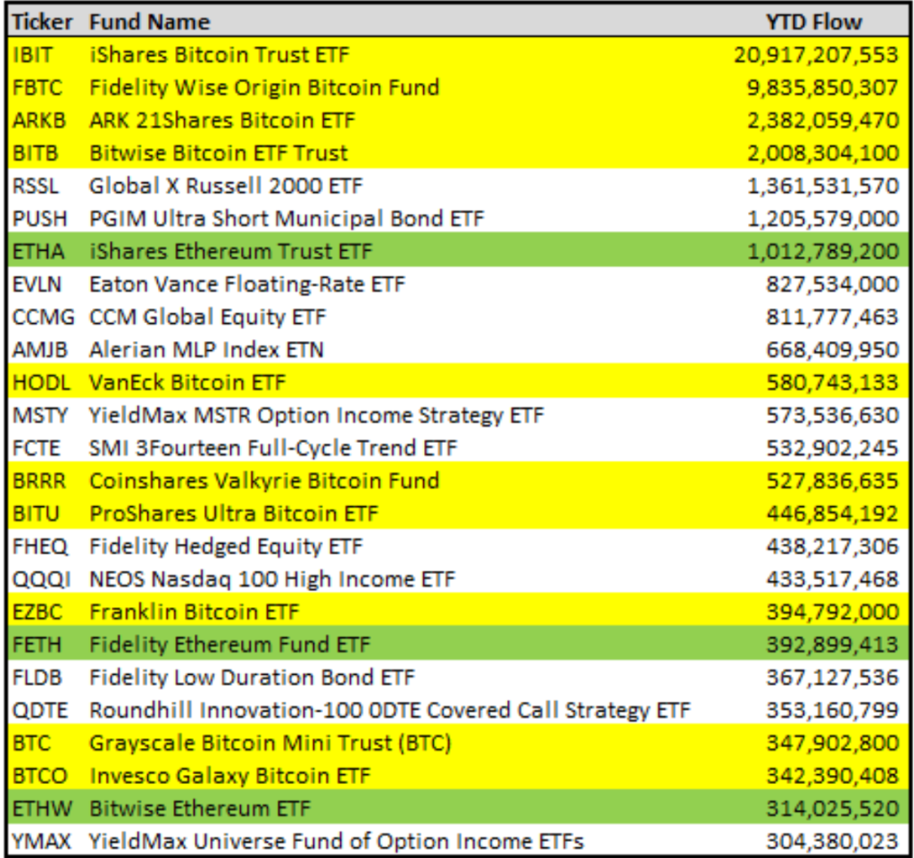 Top ETF launches in 2024. Source: The ETF Store