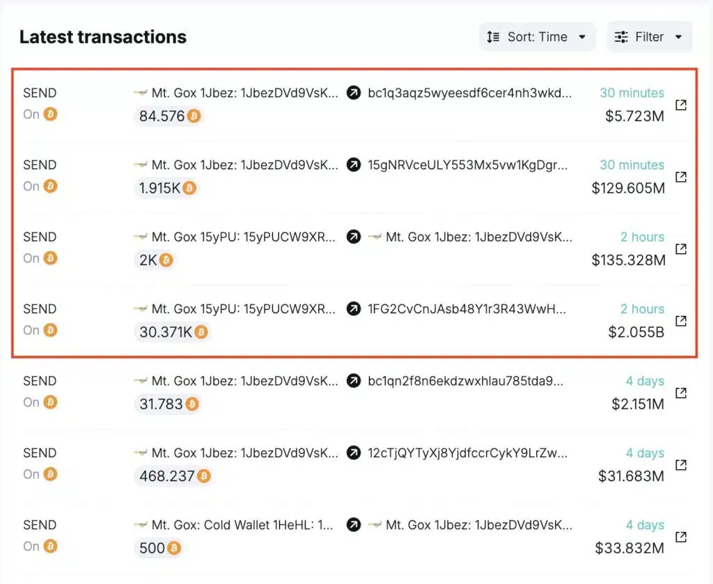 Mt. Gox Shifts $2.2B in Bitcoin, Intensifying BTC Selling Pressure (2)