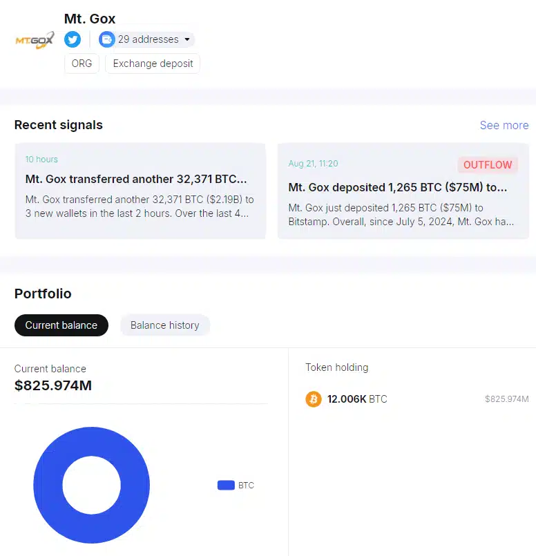 Mt. Gox Shifts $2.2B in Bitcoin, Intensifying BTC Selling Pressure (3)