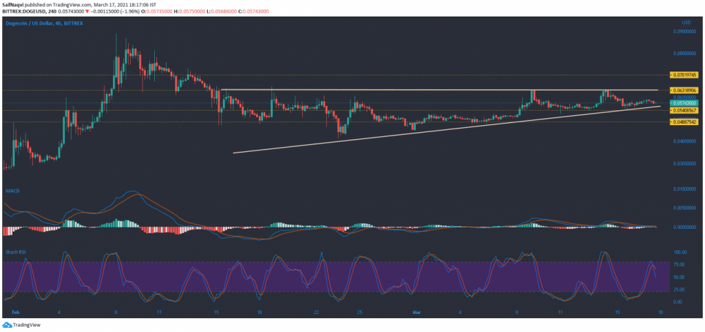 Bitcoin cash, Dogecoin and Waves price analysis.