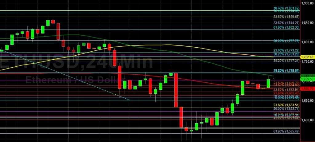 Ethereum (ETH) Bulls Eyeing 1912: Sally Ho's Technical Analysis 29 March 2021 On ETH/USD