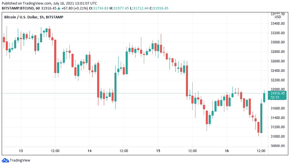 Bitcoin recovers from a $31K low as Bank of America approves BTC futures trading
