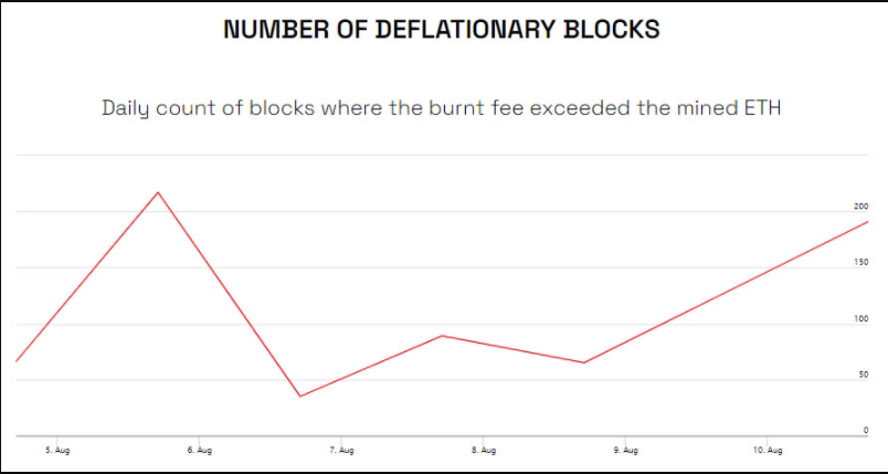 Ethereum supply soars briefly into deflation as gas fees rises
