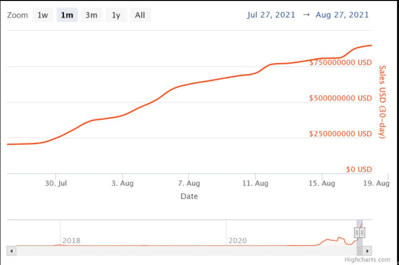 Data shows $896 million has been spent on NFTs over the past 30 days