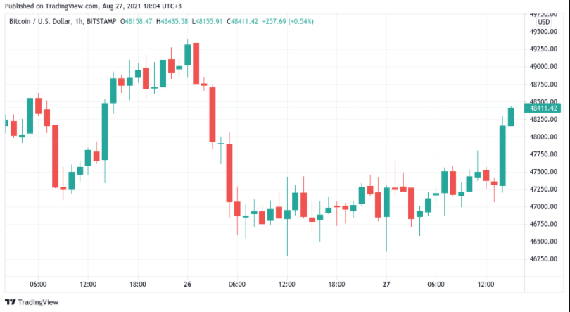 Bitcoin gains about $1,500 in less than an hour on Aug. 26 after Fed Chair Jerome Powell's "uber dovish" speech